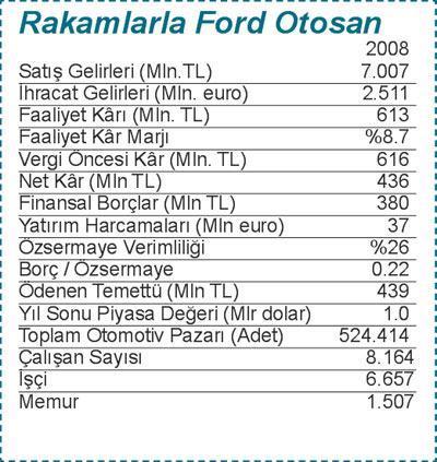 İzmit’teki Ford fabrikasından bu yana büyük ölçekli yatırım yapılamadı