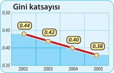 Krizin başında bile kentlerde açlık 3.5 misli artmış