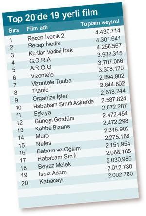 Türk filmleri gişe hasılatı 320 milyon liraya gidiyor