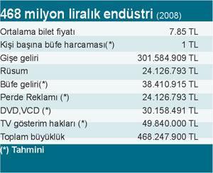 Türk filmleri gişe hasılatı 320 milyon liraya gidiyor