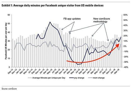 Facebook kullanımı Cambridge Analytica’dan sonra daha da arttı