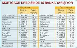 Konut kredisinde aslan payı Garanti Mortgage’ın