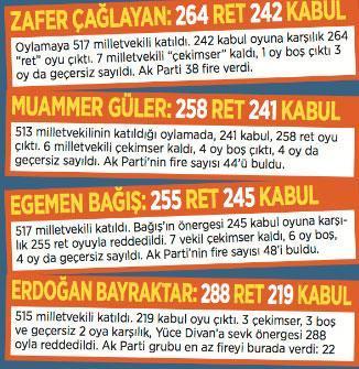 4 bakan için Yüce Divan yolu kapandı