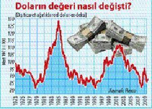 Doların yükselişine dikkat