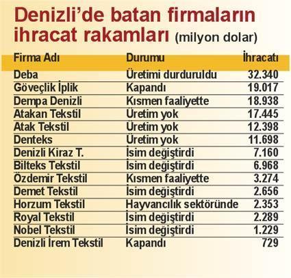 Denizli’de çok firma ‘marka’ oldu ama markayı koruyamadı