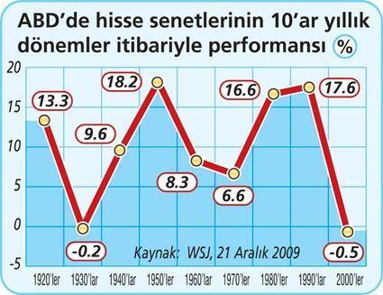 ABD’de hisse senedinin en kötü 10 yılı