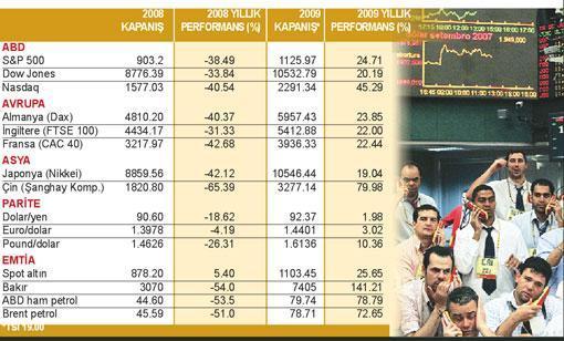 Piyasalar kriz yılında rekor kırdı, şimdi sıra 2010’da