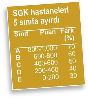 SGK hastanelerin notlarını açıkladı