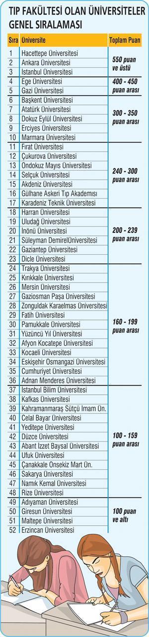 Türkiye’nin en iyi üniversiteleri hangileri Tıplı, tıpsız, eski, yeni.. (1)