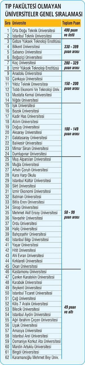 Türkiye’nin en iyi üniversiteleri hangileri Tıplı, tıpsız, eski, yeni.. (1)