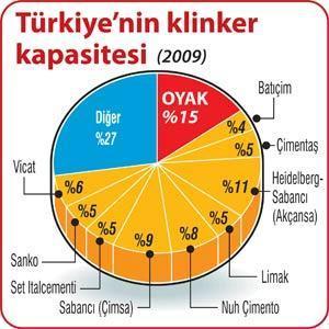 Çimentonun ‘Aslan’ı OYAK’ı lider yaptı