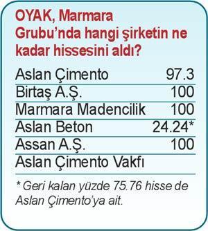 Çimentonun ‘Aslan’ı OYAK’ı lider yaptı