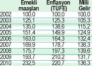 Gariban emekliye maaş zammı devrimi