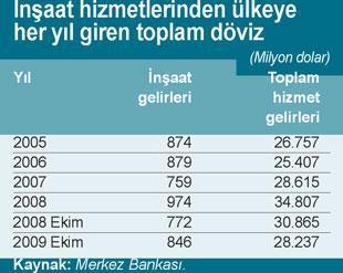 Müteahhitlerin işleri artıyor ama ülkeye döviz girmiyor
