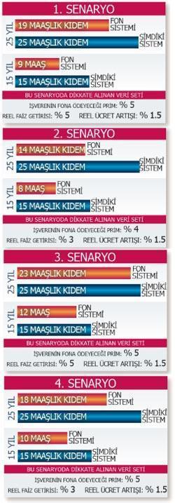 Kıdem tazminatında korkutan senaryolar