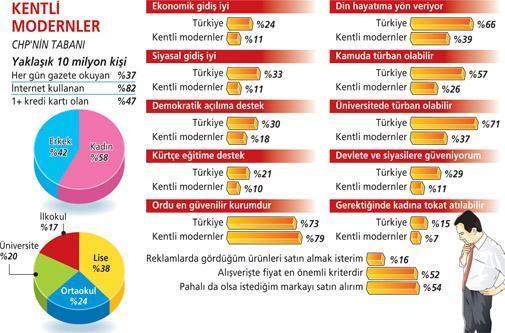 ‘Kentli modern’, Kürtçeye ve türbana uzak