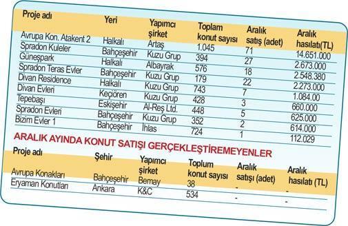 TOKİ, 25 milyon TL kazandı