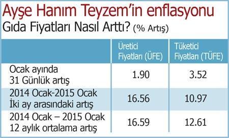 Ayşe Teyzem’in enflasyonu ile Başçı’nın rakamları farklı