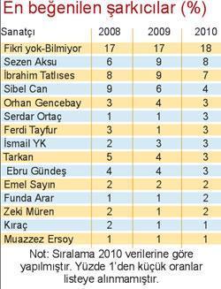 ‘EN BEĞENİLEN’  SEZEN AKSU