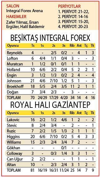 Beşiktaş Integral Forex - Royal Halı Gaziantep: 70-81