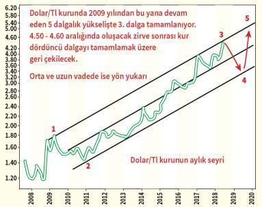 DOLARIN ATEŞİ NE ZAMAN DİNER