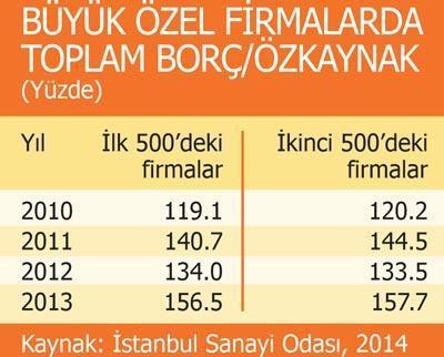 Türk şirketleri borçta Yunanistan’la yarışır