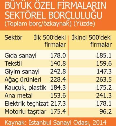 Türk şirketleri borçta Yunanistan’la yarışır