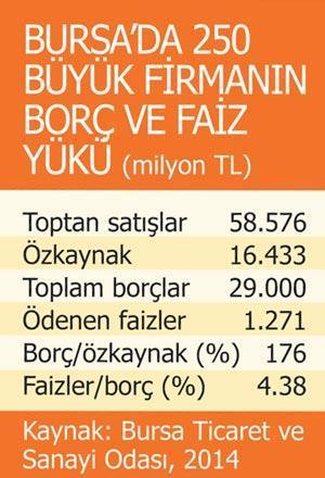 Türk şirketleri borçta Yunanistan’la yarışır