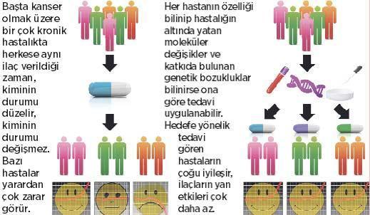 Hassas tıp çığır açıyor