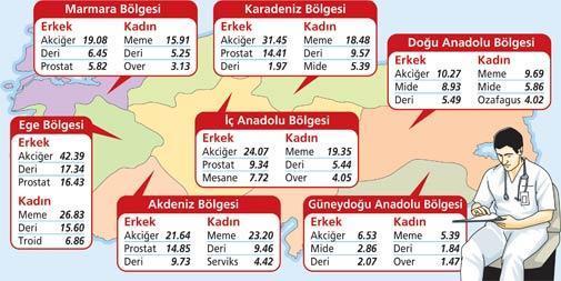 İŞTE TÜRKİYE’NİN KANSER HARİTASI