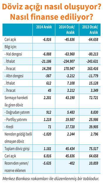 Cari açık küçülüyor döviz girişi yavaşladı