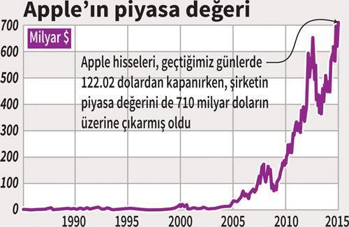 Apple’in değeri Türkiye ile yarışıyor