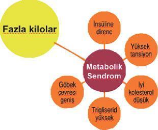 Bir kilo fazlan bile olsa tehlike işareti