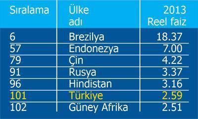 Türkiye’de faizler çok mu yüksek