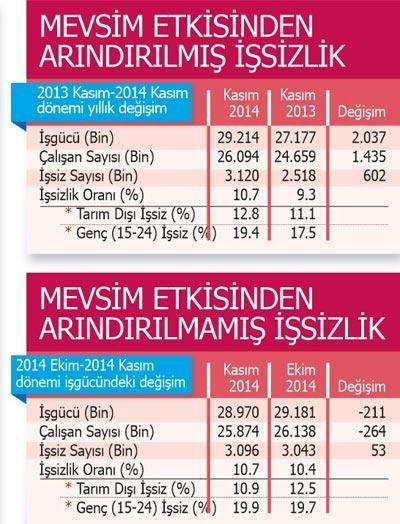 Çalışmak İisteyenlerin sayısı gittikçe artıyor