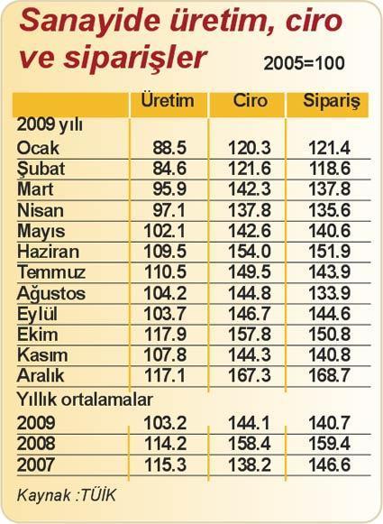 Sanayide üretim artışı başladı