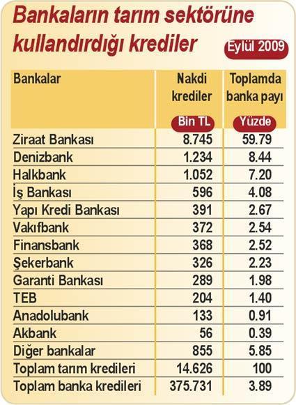 Denizbank tarımda kurumsala yöneliyor