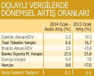 KDV ve ÖTV piyasanın aynası