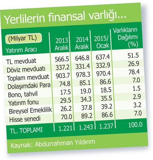 Vatandaşımızda 1.2 trilyon TL var