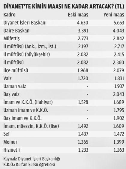 İmam ve müezzine 117 lira zam
