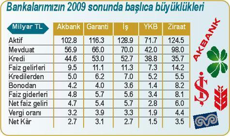 Ziraat’tan yüzyılın kârı
