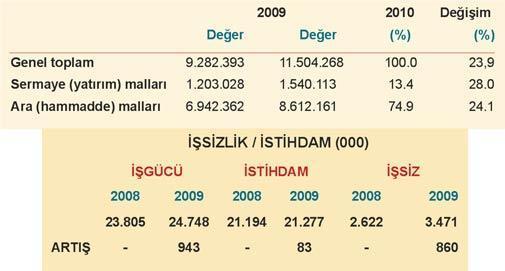 Üretim artarken işsizlik de artıyor: Neden