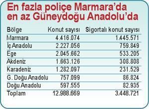 4 konuttan sadece birinin zorunlu deprem sigortası var
