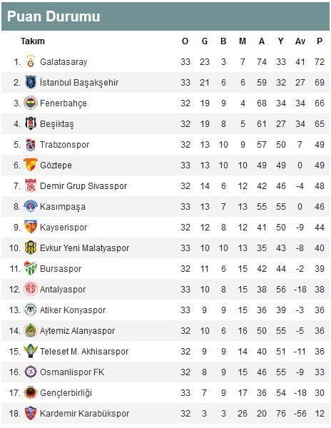 Beşiktaşın şampiyonluk şansı kalmadı
