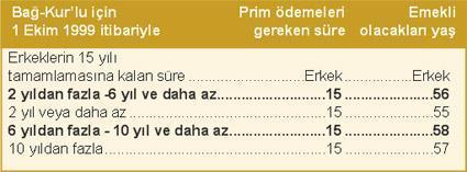 Bağ- Kur’dan 5 bin 400 günden nasıl emekli olunur