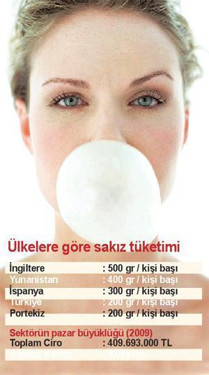 Sigaradan kaçan, stresten bunalan sakızı patlattı