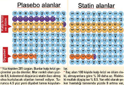 Riski hesapla, kolesterol ilacına karar ver