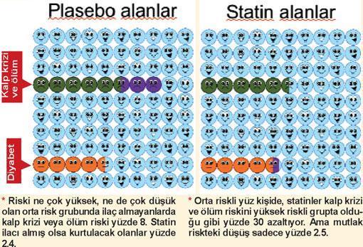 Riski hesapla, kolesterol ilacına karar ver