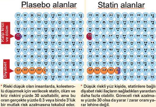 Riski hesapla, kolesterol ilacına karar ver