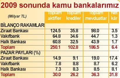 Kamu bankalarındaki mevduatın yüzde 55’i özellerin yüzde 85’i krediye dönüşüyor